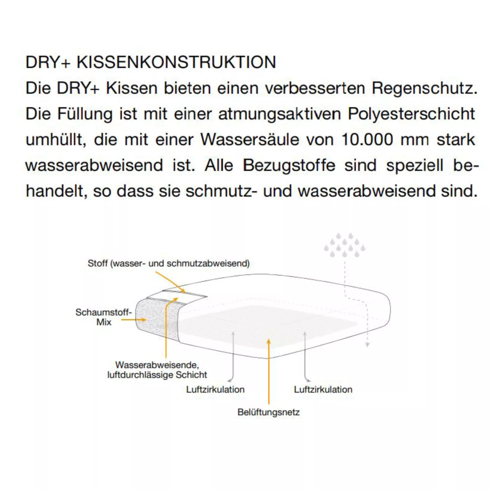 Dedon DRY+ Kissen bieten verbesserten Regenschutz durch eine atmungsaktive Polyesterschicht und wasserabweisende Bezüge technische Zeichnung